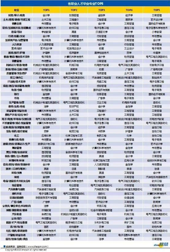 速看！2020高校毕业生薪酬排行榜出炉！读啥专业收入最高？（转给家长）(图5)