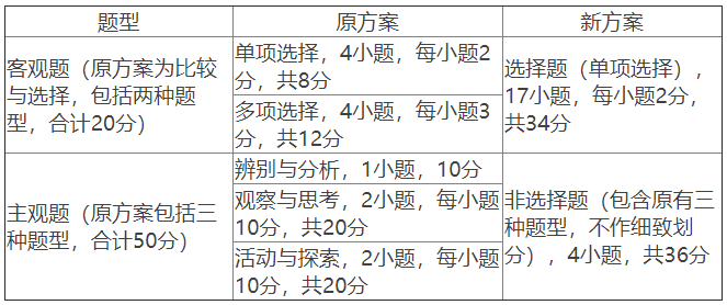 重磅！2021年及以后河南省中招这一必考科目题型分值有变！(图3)