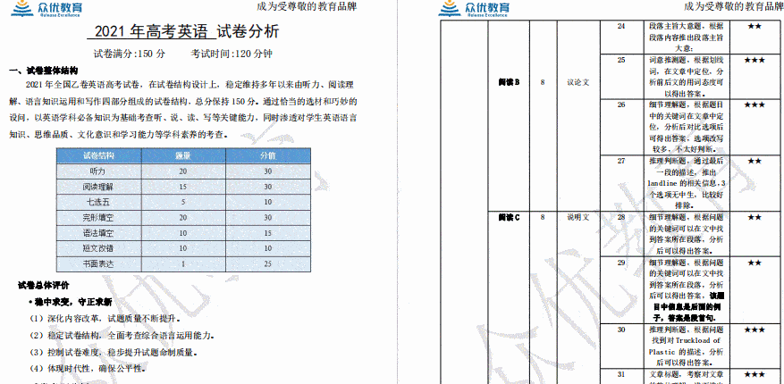 众优教育：2021年河南高考真题-全国乙卷4科试卷分析来了！快收藏！(图6)