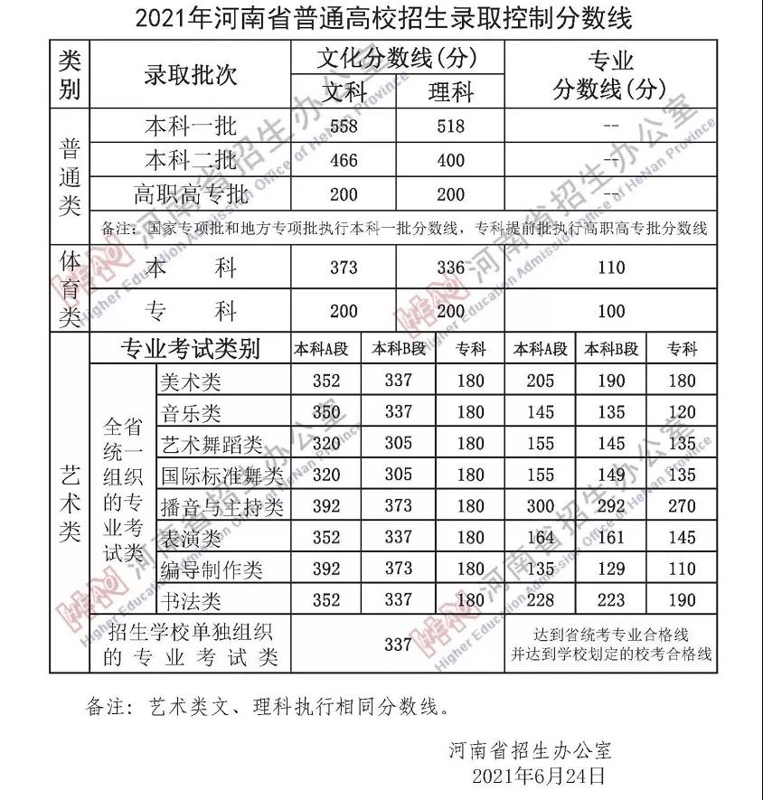 重磅！2021河南高招录取分数线、一分一段表公布！看排名选高校！(图3)