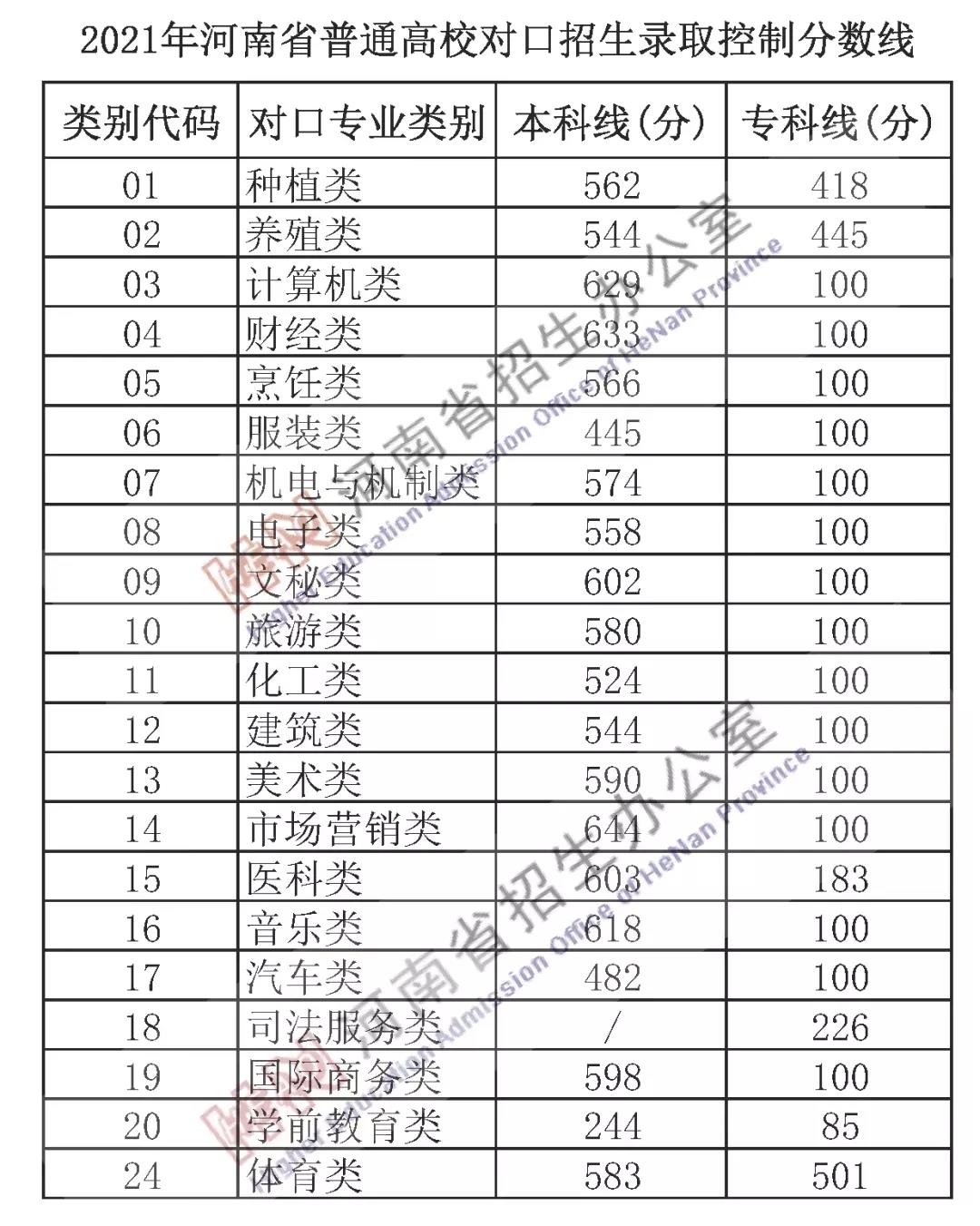 重磅！2021河南高招录取分数线、一分一段表公布！看排名选高校！(图4)
