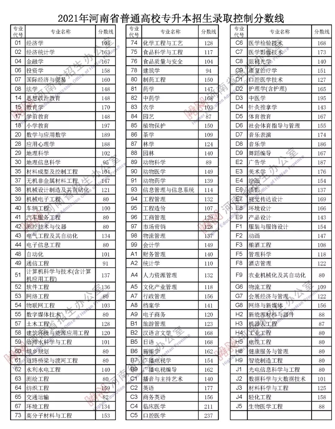 重磅！2021河南高招录取分数线、一分一段表公布！看排名选高校！(图5)