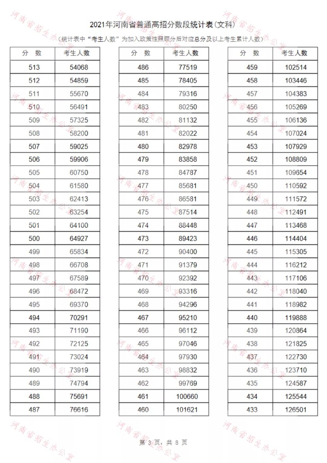重磅！2021河南高招录取分数线、一分一段表公布！看排名选高校！(图10)