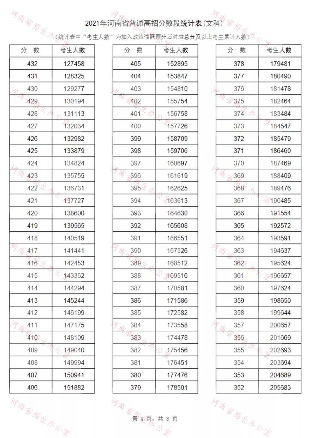 重磅！2021河南高招录取分数线、一分一段表公布！看排名选高校！(图11)
