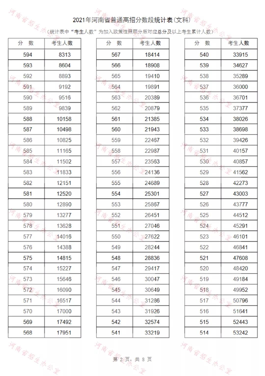 重磅！2021河南高招录取分数线、一分一段表公布！看排名选高校！(图9)