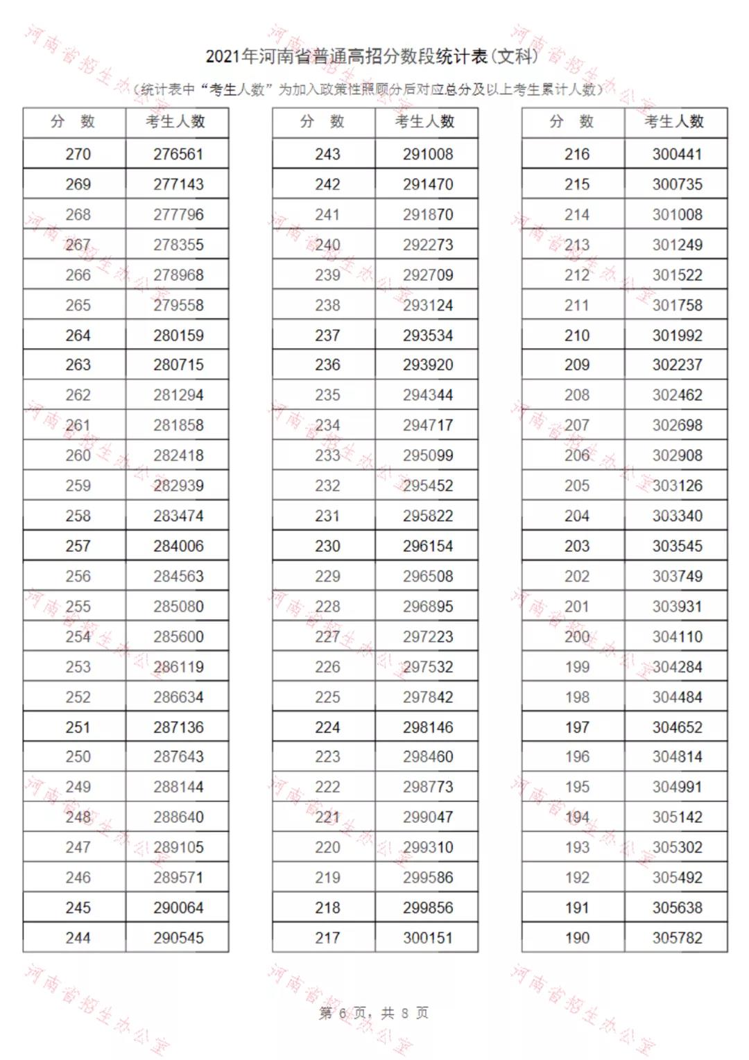 重磅！2021河南高招录取分数线、一分一段表公布！看排名选高校！(图13)