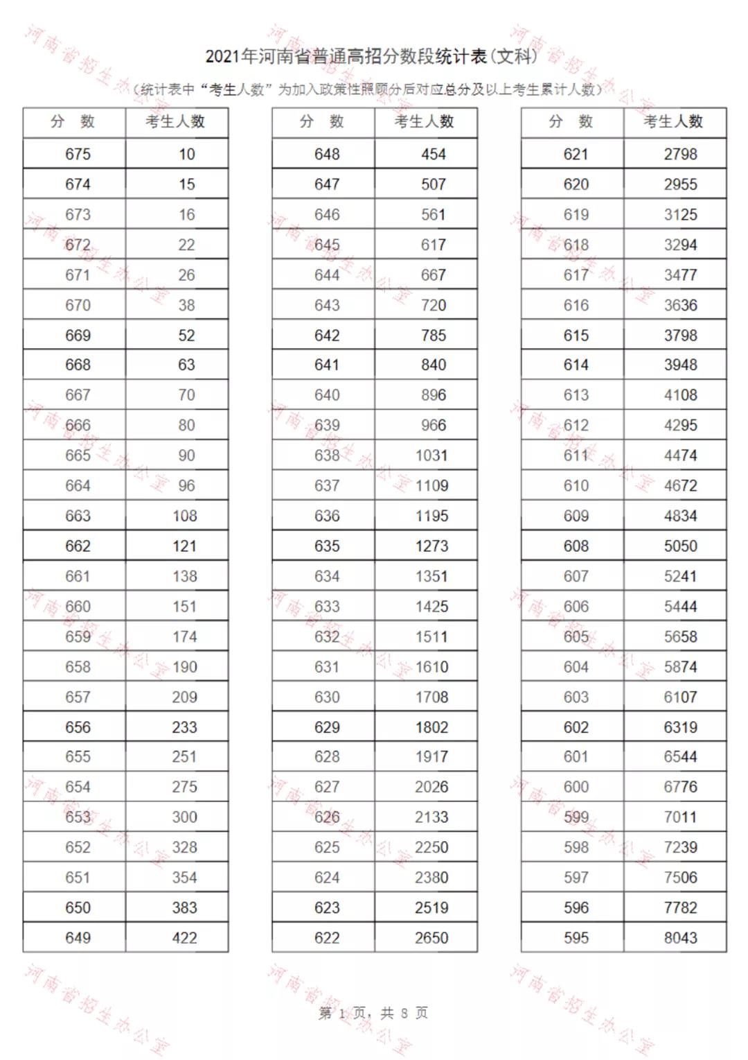 重磅！2021河南高招录取分数线、一分一段表公布！看排名选高校！(图8)