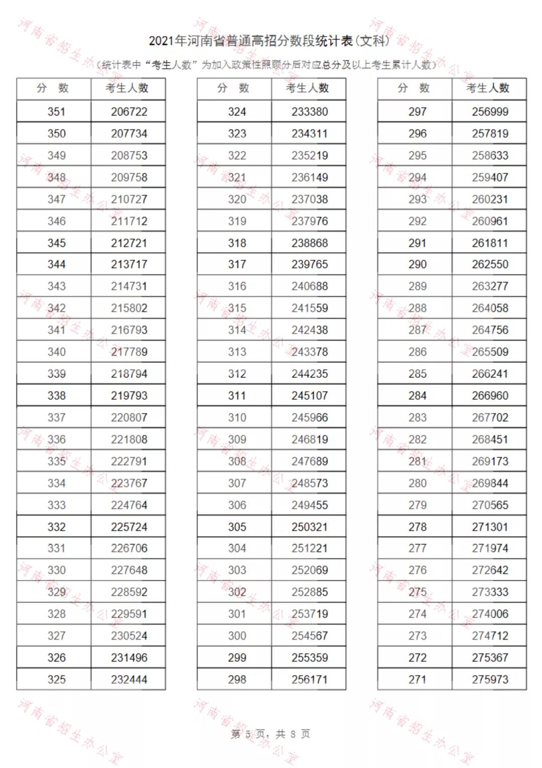 重磅！2021河南高招录取分数线、一分一段表公布！看排名选高校！(图12)