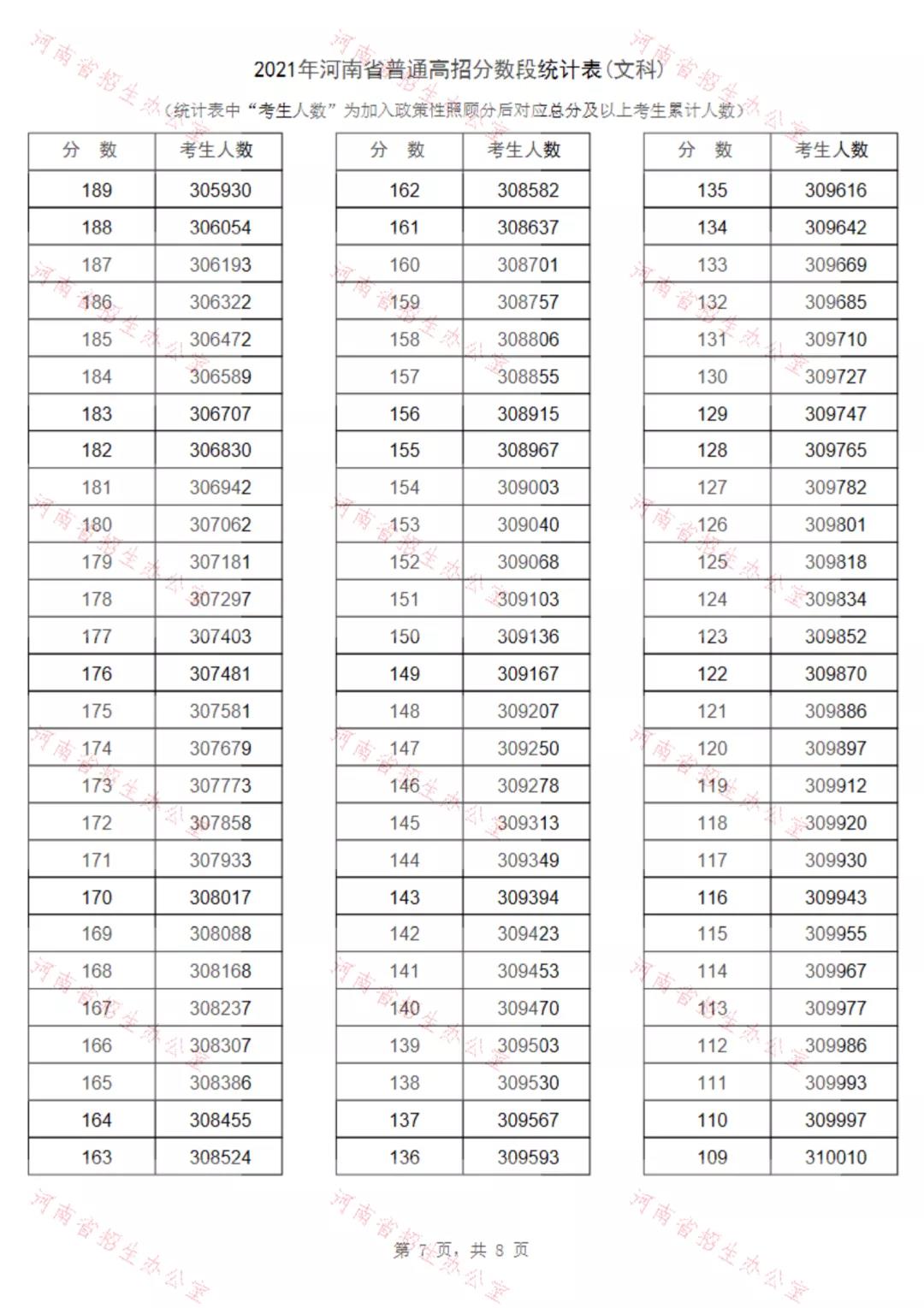 重磅！2021河南高招录取分数线、一分一段表公布！看排名选高校！(图14)