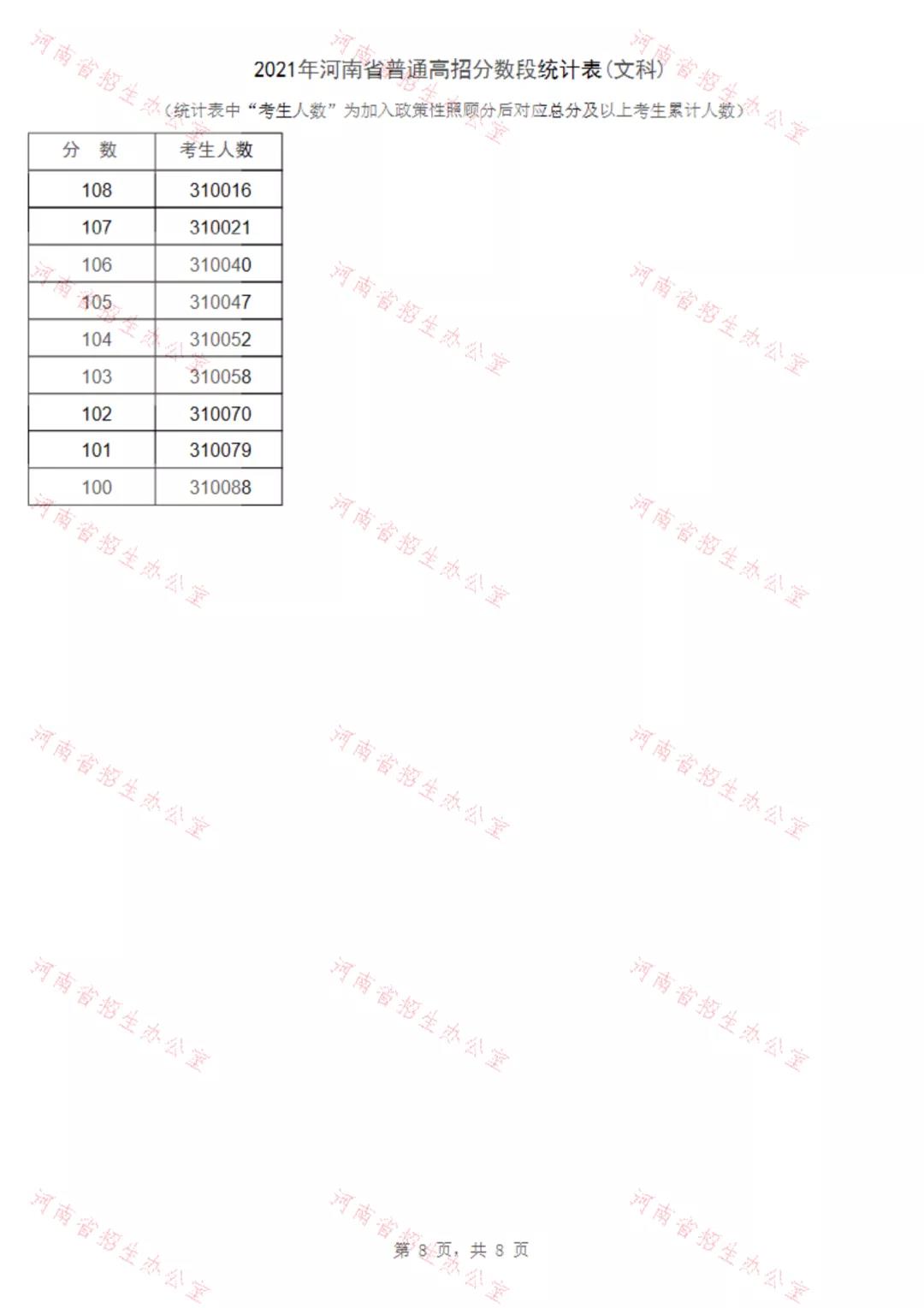 重磅！2021河南高招录取分数线、一分一段表公布！看排名选高校！(图15)
