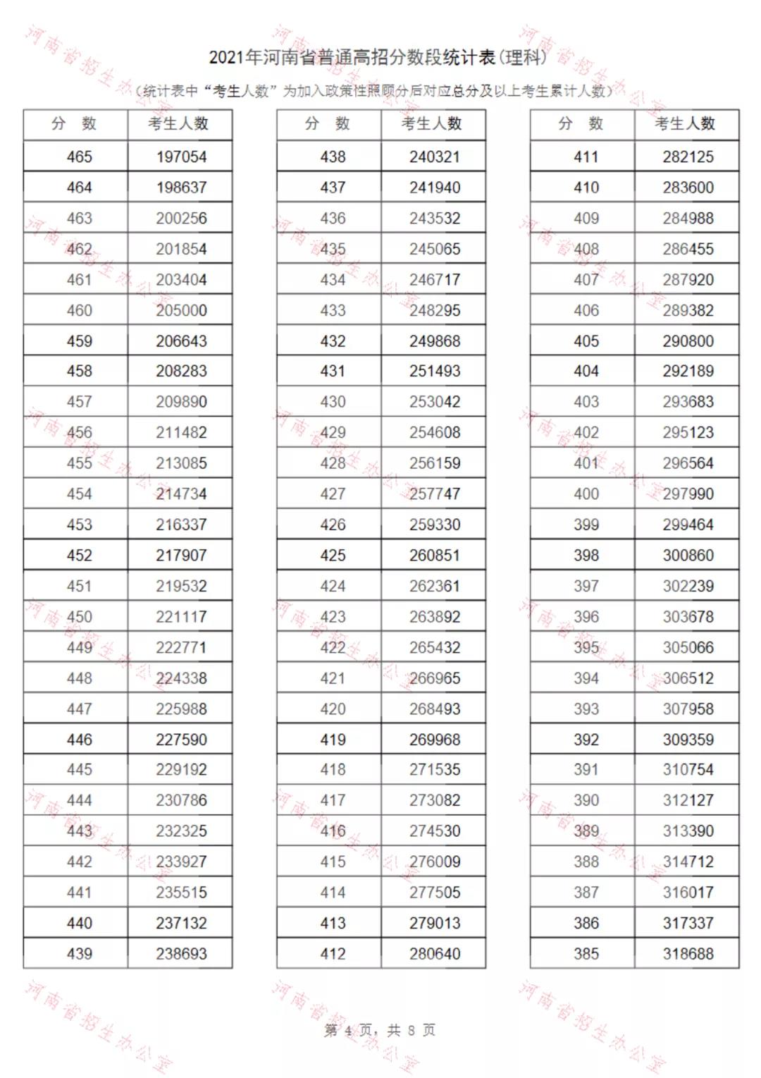 重磅！2021河南高招录取分数线、一分一段表公布！看排名选高校！(图20)