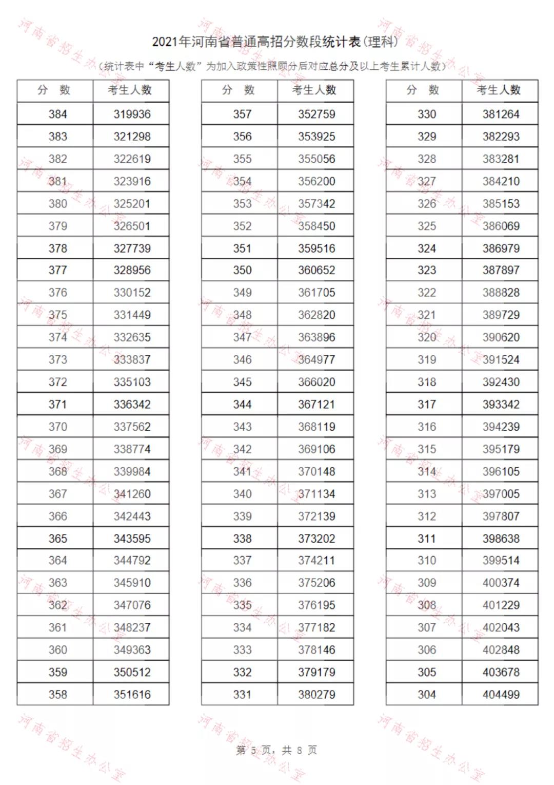 重磅！2021河南高招录取分数线、一分一段表公布！看排名选高校！(图21)