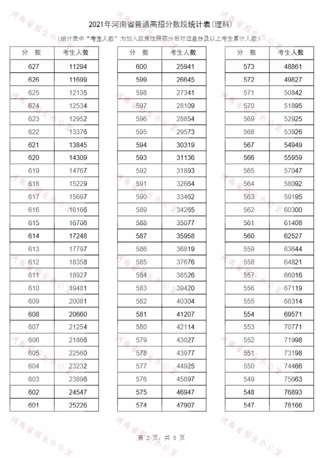 重磅！2021河南高招录取分数线、一分一段表公布！看排名选高校！(图18)