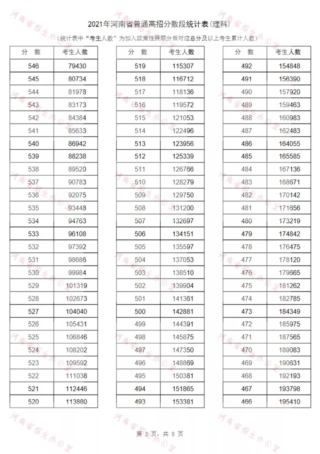 重磅！2021河南高招录取分数线、一分一段表公布！看排名选高校！(图19)