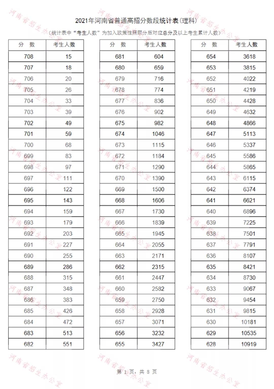 重磅！2021河南高招录取分数线、一分一段表公布！看排名选高校！(图17)