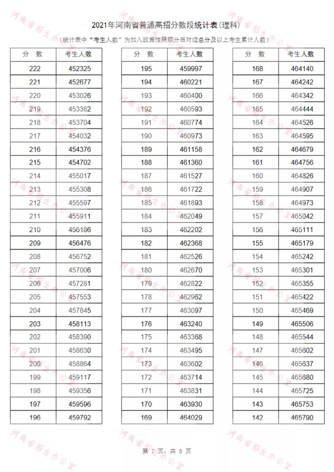 重磅！2021河南高招录取分数线、一分一段表公布！看排名选高校！(图23)