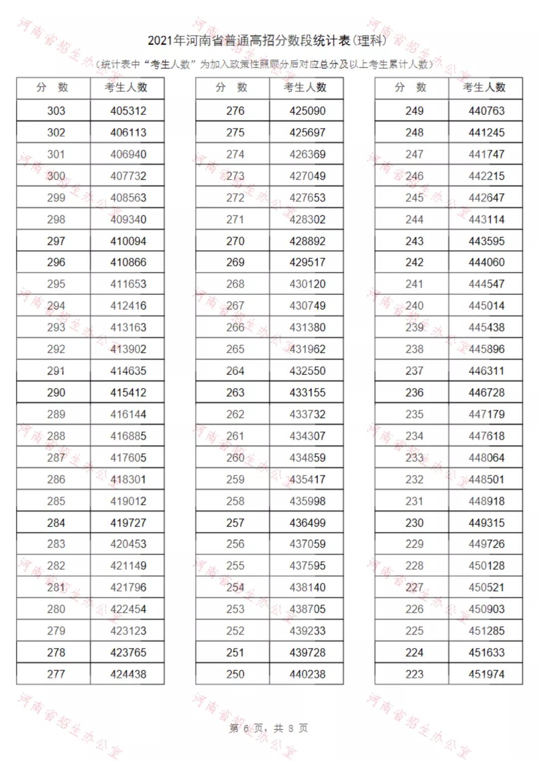 重磅！2021河南高招录取分数线、一分一段表公布！看排名选高校！(图22)