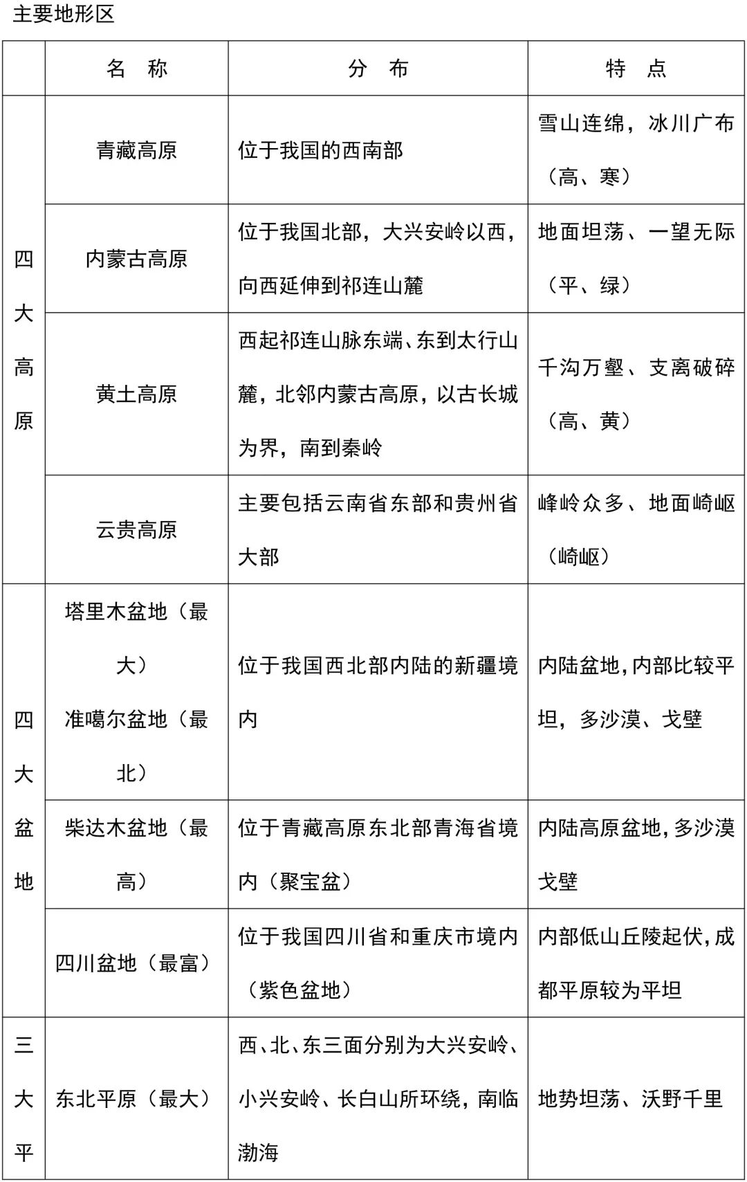 初中地理怎么学？如何提高成绩？本篇汇总中考地理常用知识点（中国篇），务必收藏！(图4)