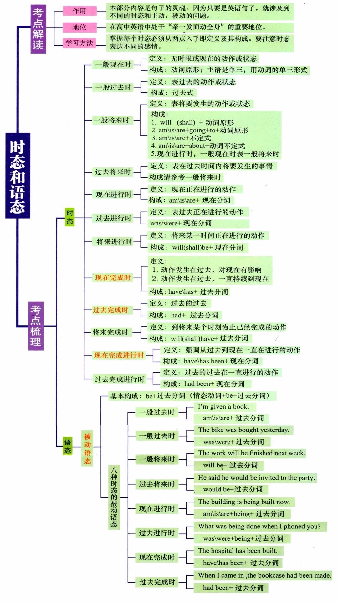 初中英语怎么学?7张图,语法一目了然!太有用了!赶紧拿走(图5)