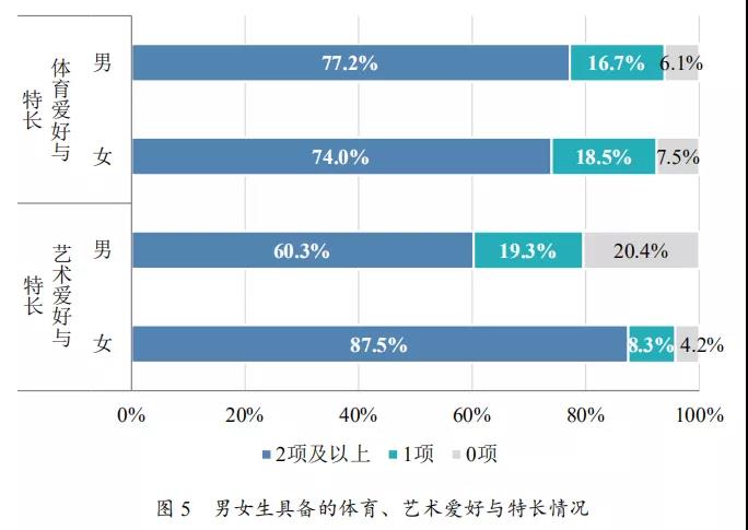 什么样的孩子会更优秀?怎样给孩子更有质量的陪伴?这份报告里有答案!(图6) 什么样的孩子会更优秀?怎样给孩子更有质量的陪伴?这份报告里有答案!(图6)