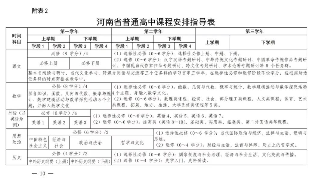 河南高中新课改来啦！毕业必须修够144学分！（内附学分结构表）(图4)