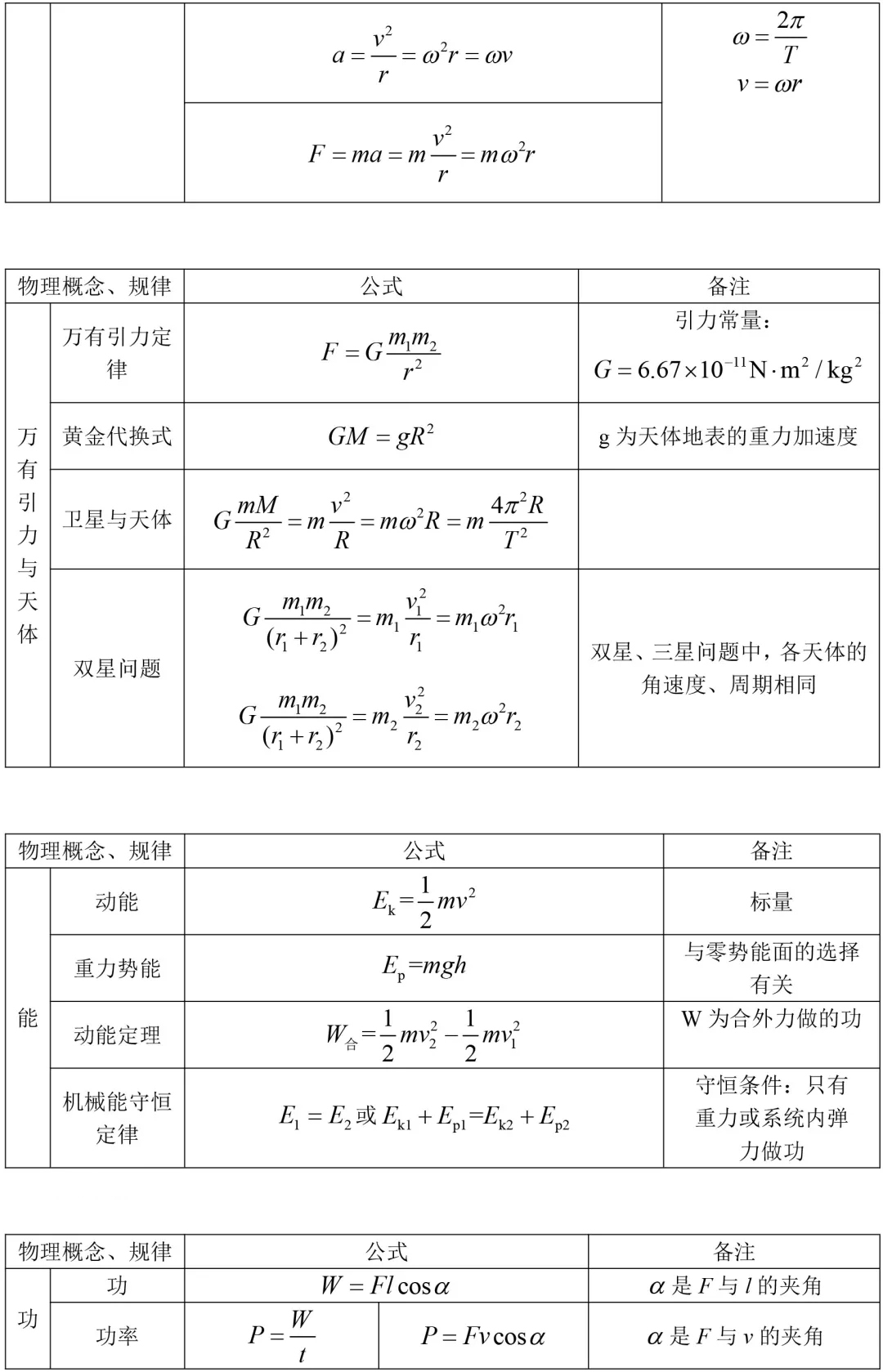 【高考物理】一轮复习公式及相关应用汇总，基础必须过关！(图3)