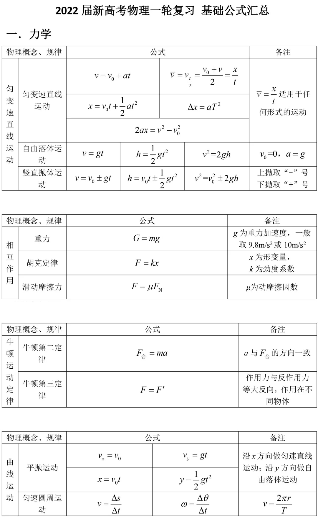 【高考物理】一轮复习公式及相关应用汇总，基础必须过关！(图2)