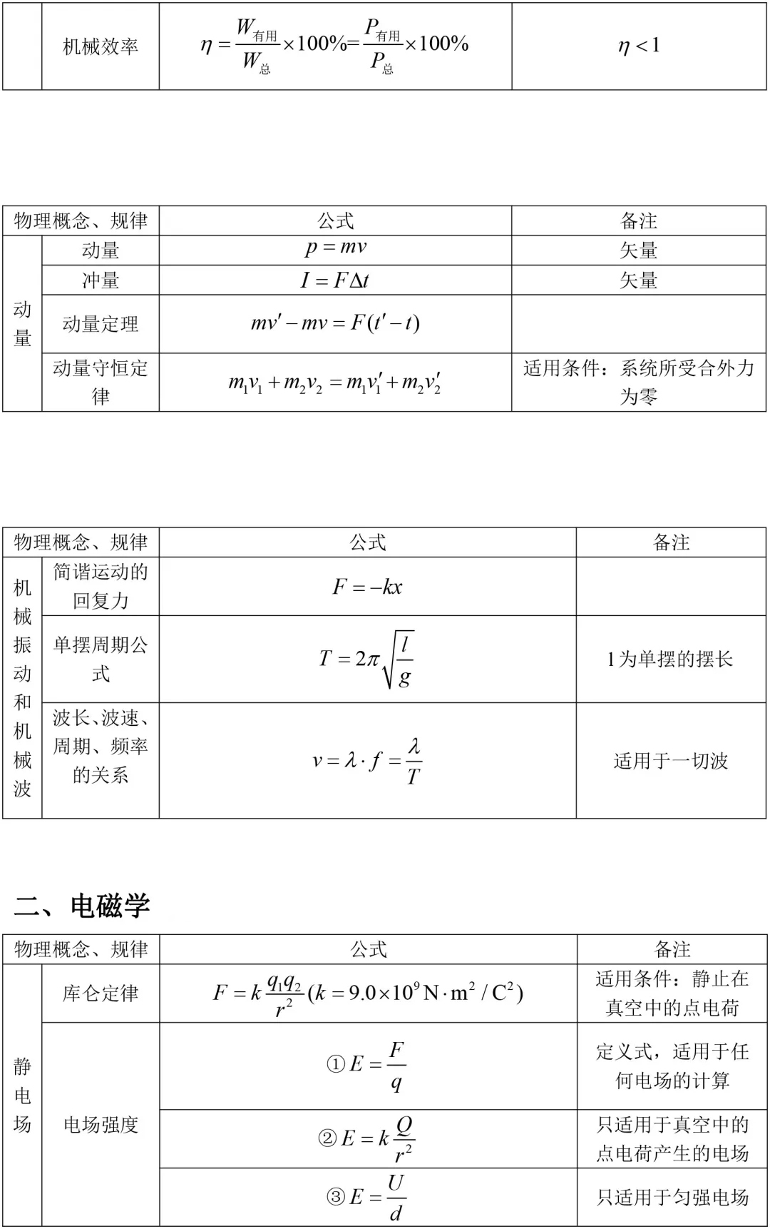 【高考物理】一轮复习公式及相关应用汇总，基础必须过关！(图4)