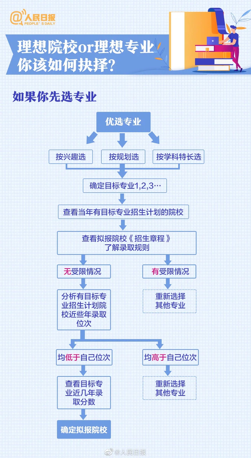 特别关注：人民日报盘点20大热门专业及报考热门问题，高中必看！(图20)