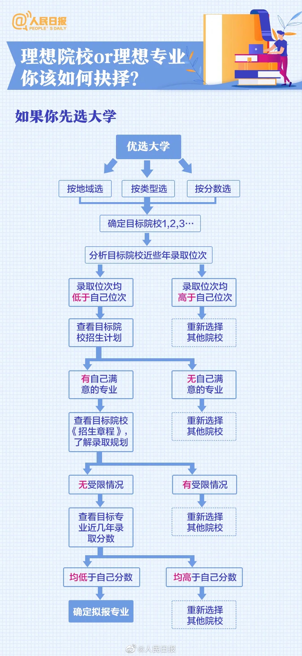 特别关注：人民日报盘点20大热门专业及报考热门问题，高中必看！(图19)
