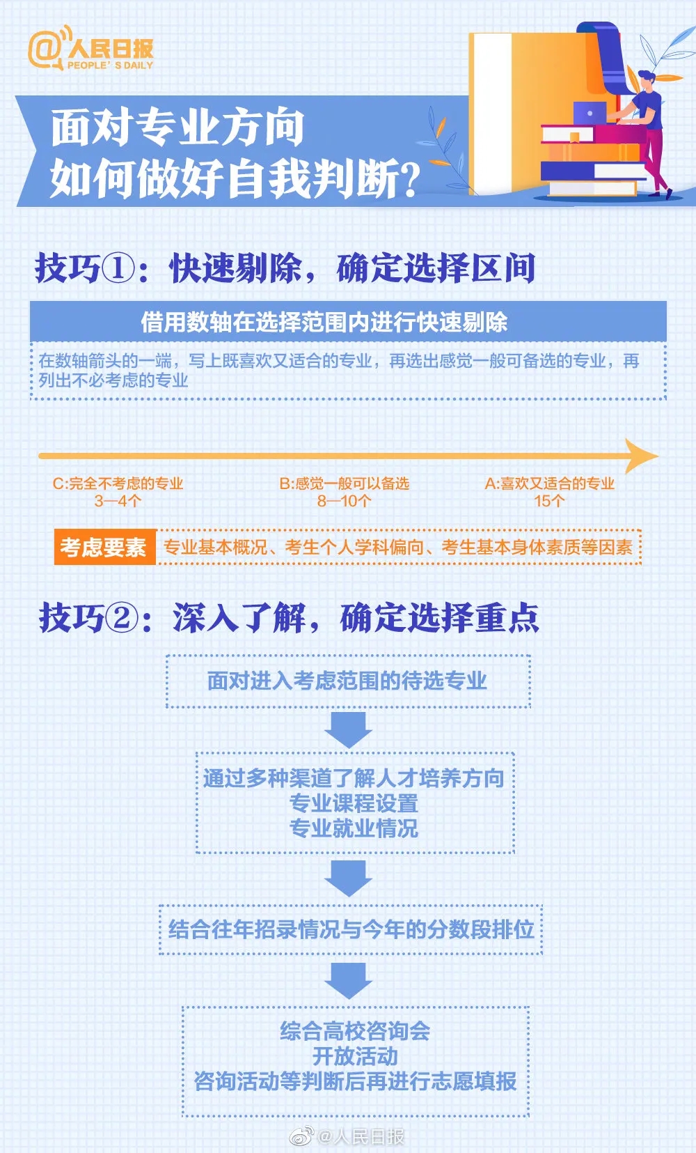 特别关注：人民日报盘点20大热门专业及报考热门问题，高中必看！(图17)