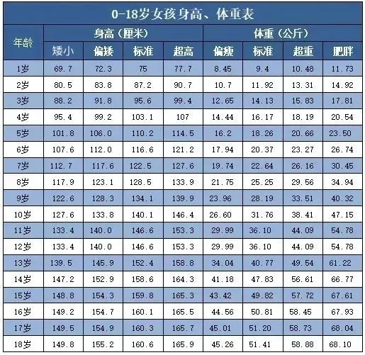 注意了！身高不够，将错失很多好大学好专业！（内附0-18岁身高体重对照表）(图4)