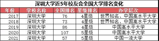 胜尔达教育：2021最强 “双非” 大学出炉，实力不俗，媲美双一流！(图7)