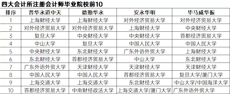 起点高，薪资优！这些大学的毕业生最受四大会计师事务所青睐！(图2)
