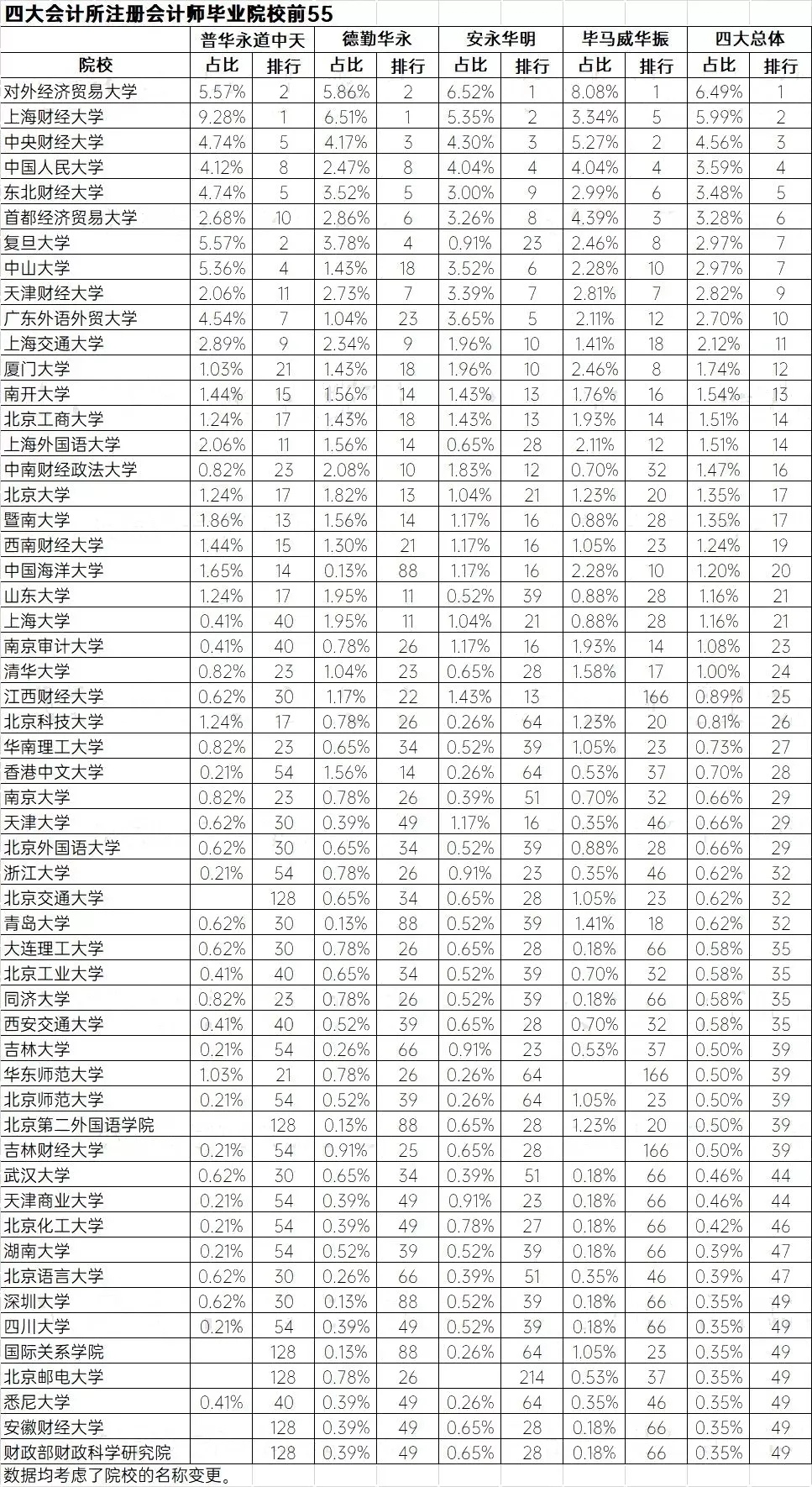起点高，薪资优！这些大学的毕业生最受四大会计师事务所青睐！(图3)