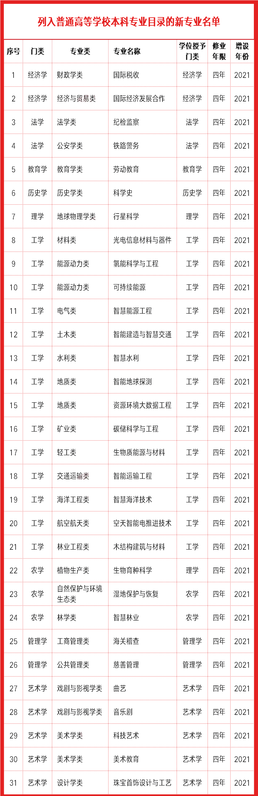 本科专业调整对2022高考生有哪些影响？填报志愿前，这些一定要了解！(图3)
