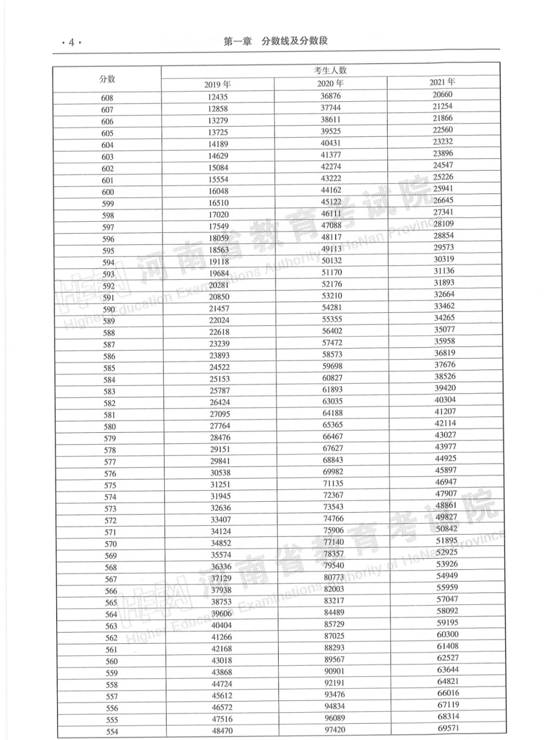 河南省2019-2021年普通高招「一分一段统计表」来了！建议转发收藏！(图4)