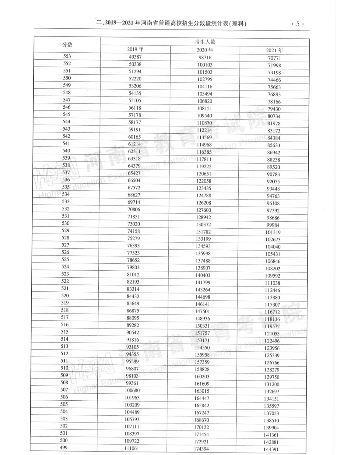 河南省2019-2021年普通高招「一分一段统计表」来了！建议转发收藏！(图5)
