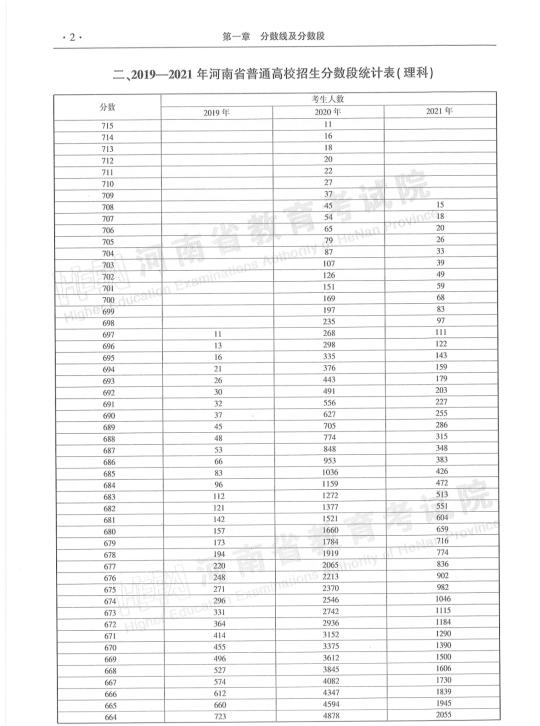河南省2019-2021年普通高招「一分一段统计表」来了！建议转发收藏！(图2)