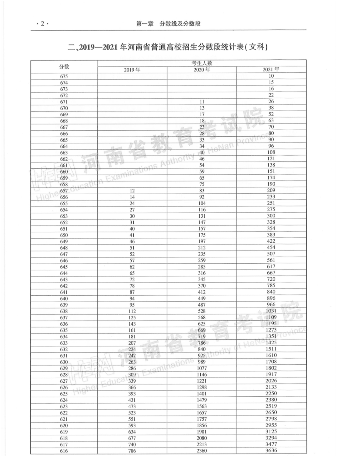 河南省2019-2021年普通高招「一分一段统计表」来了！建议转发收藏！(图12)