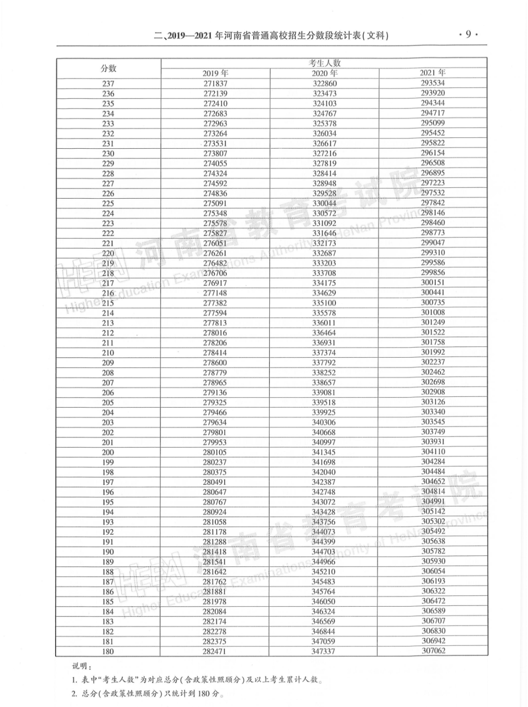 河南省2019-2021年普通高招「一分一段统计表」来了！建议转发收藏！(图19)