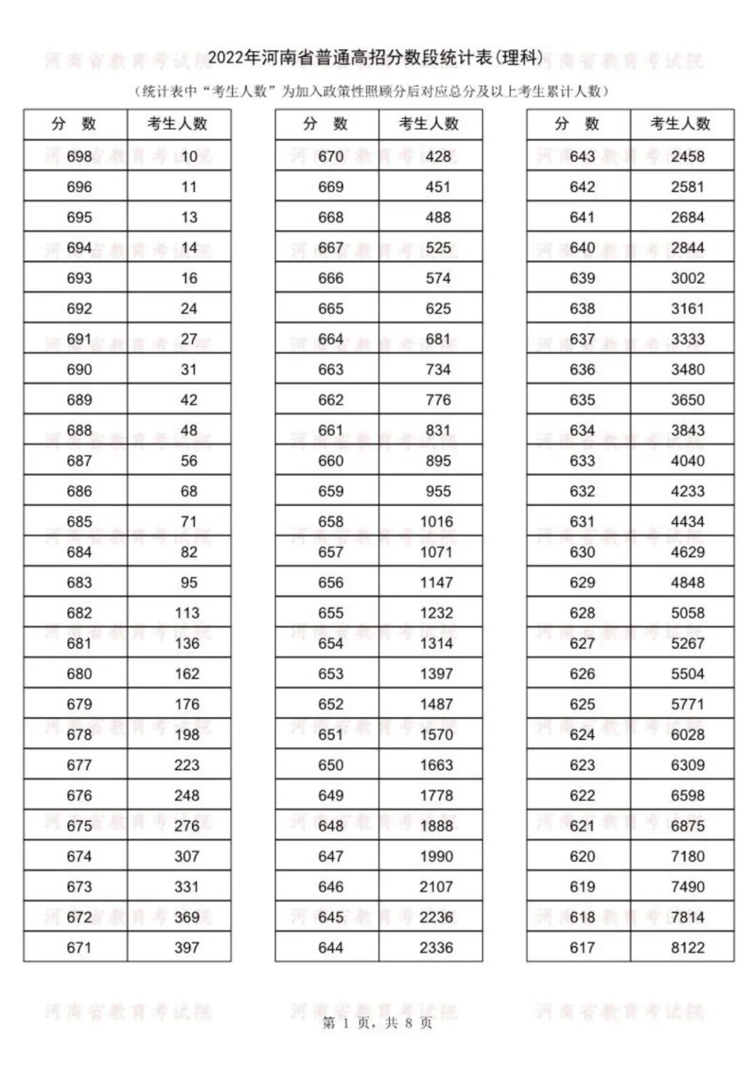 速看！河南高考成绩一分一段表公布， 143186人冲上一本线！(图2)