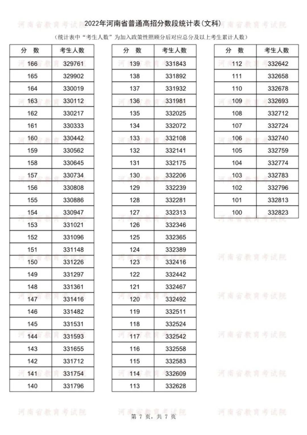 速看！河南高考成绩一分一段表公布， 143186人冲上一本线！(图16)