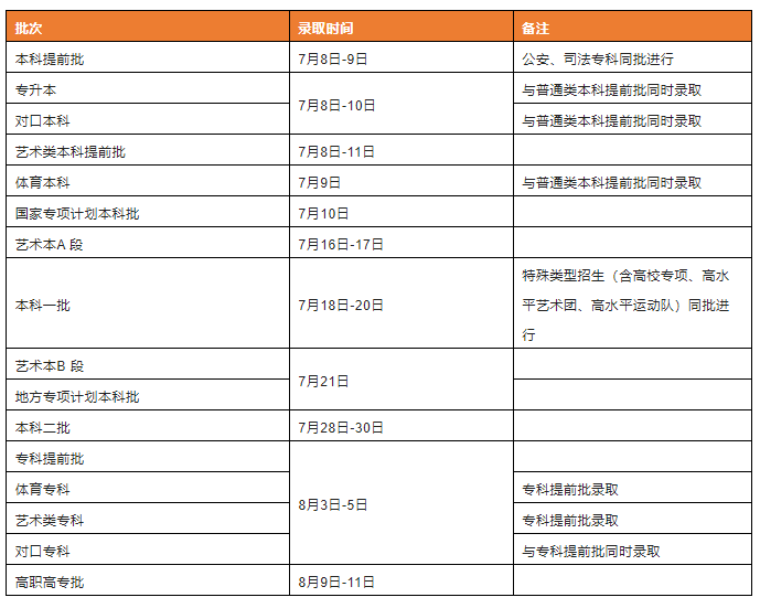 2022年河南本科一批投档已结束!状态还是已投档,重点关注这些!(图4) 2022年河南本科一批投档已结束!状态还是已投档,重点关注这些!(图4)