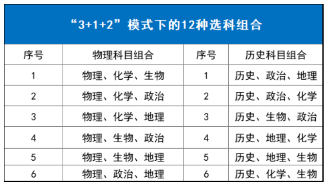 新高一开学前,一定要读懂的高考选科组合!(图2) 新高一开学前,一定要读懂的高考选科组合!(图2)