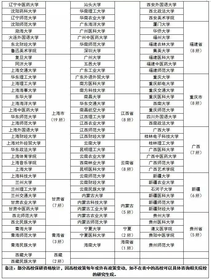 2023年考研人数或超过500万！全国366所「保研」高校名单，志愿填报记得收藏！(图7)