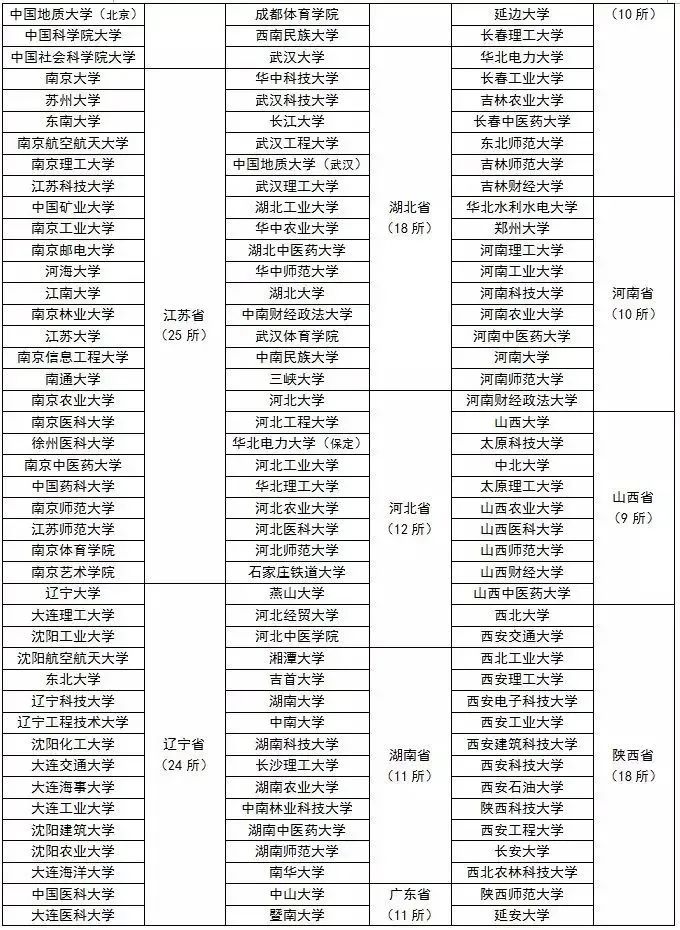 2023年考研人数或超过500万！全国366所「保研」高校名单，志愿填报记得收藏！(图6)