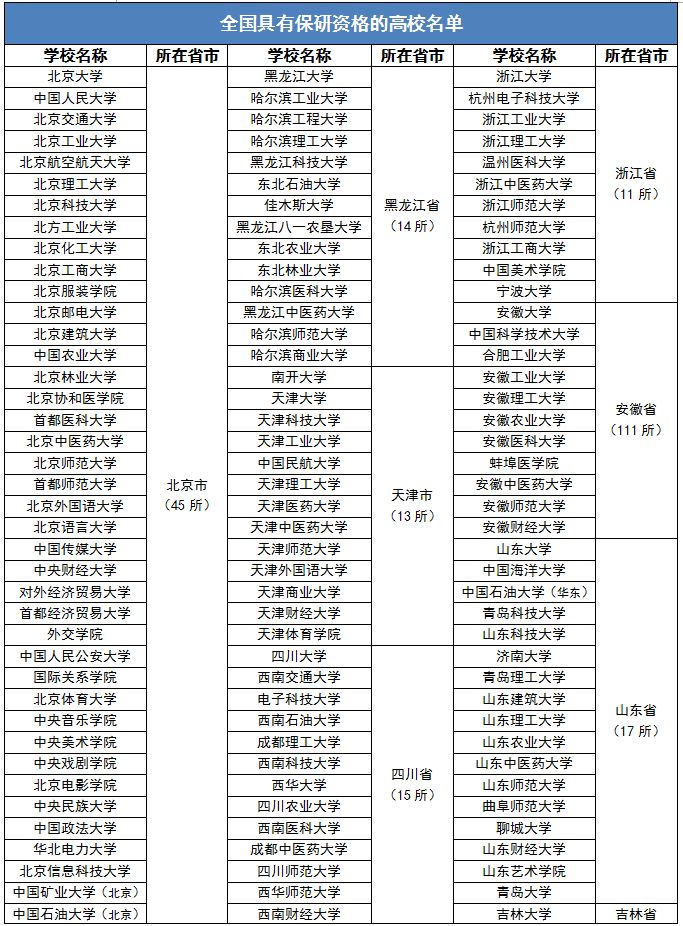 2023年考研人数或超过500万！全国366所「保研」高校名单，志愿填报记得收藏！(图5)