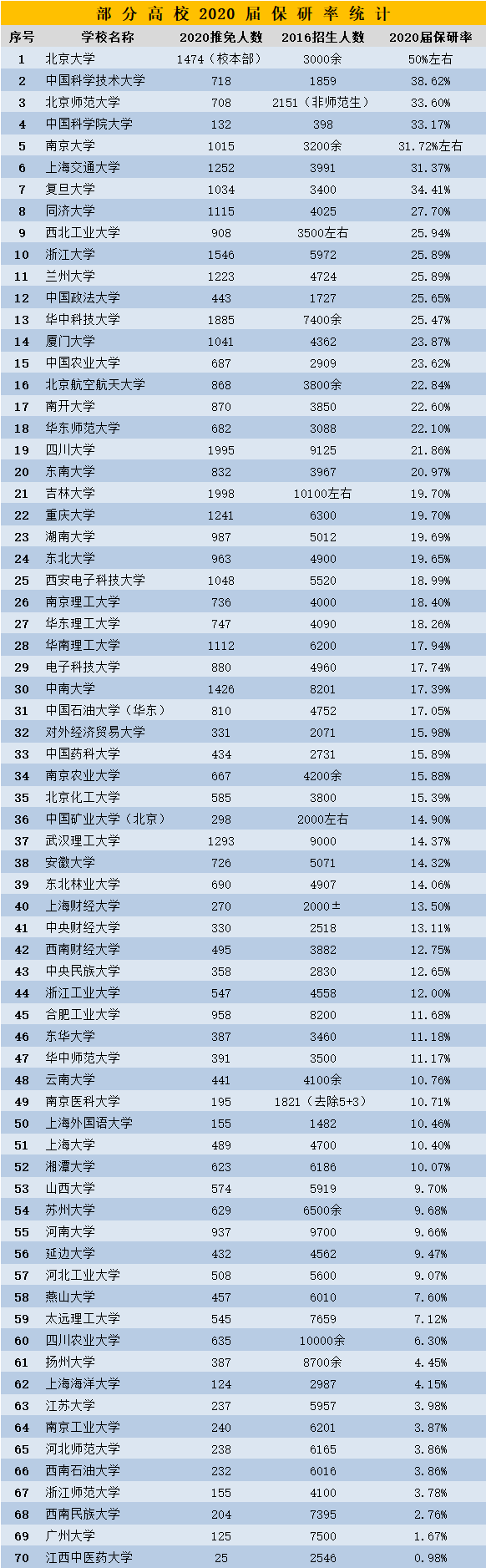 2023年考研人数或超过500万！全国366所「保研」高校名单，志愿填报记得收藏！(图9)
