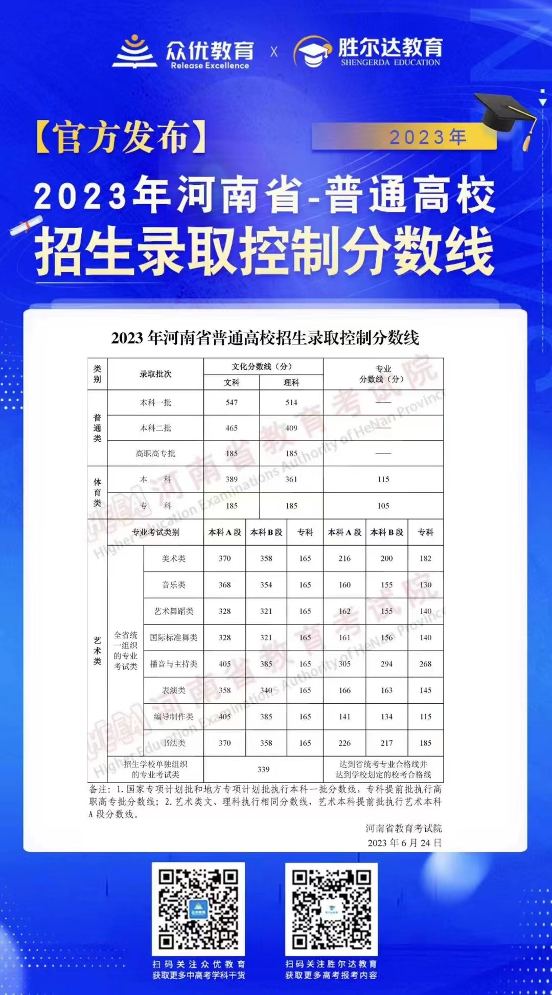 【官方发布】2023年河南省-普通高校招生录取控制分数线(图1)